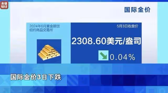 跌了！國際金價跌至近一個月低點