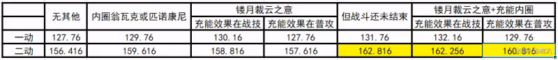 【崩壞：星穹鐵道】V2.2攻略 | 知更鳥前瞻——充能和配速詳解