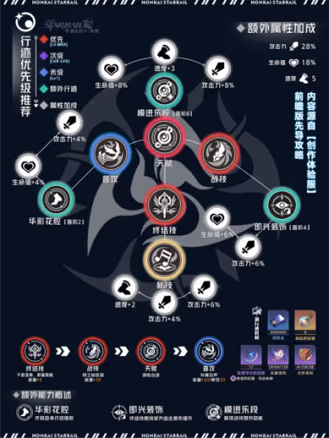 【崩壞：星穹鐵道】知更鳥先導攻略丨機制丨配裝丨抽取建議