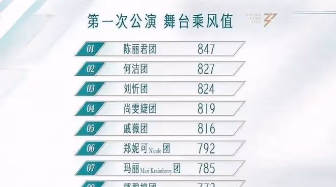 《乘風2024》最新一公排名榜！陳麗君只能排第二，戚薇排第三！