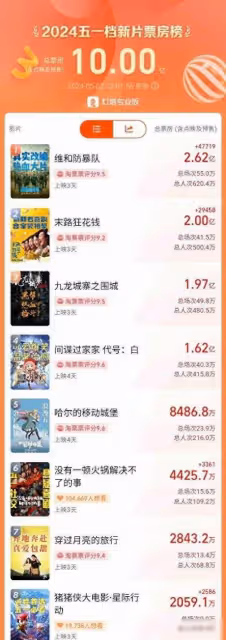 海量財經丨假期過半五一檔新片票房破10億，多部影片熱度飆升