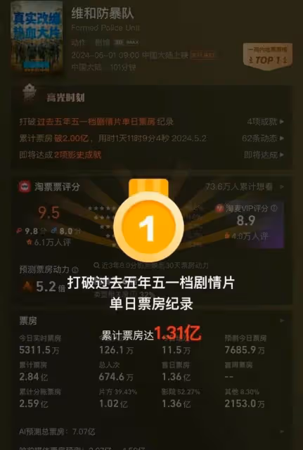 海量財經丨假期過半五一檔新片票房破10億，多部影片熱度飆升