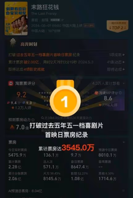 海量財經丨假期過半五一檔新片票房破10億，多部影片熱度飆升