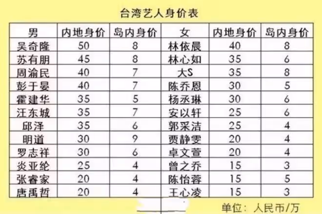 台灣男星自曝還在還房貸，是台灣藝人紛紛來大陸「撈金」的真相