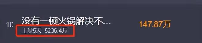 《火鍋》撤檔惹眾怒!被嘲吃完假期紅利就跑,擾亂電影市場遭抵制
