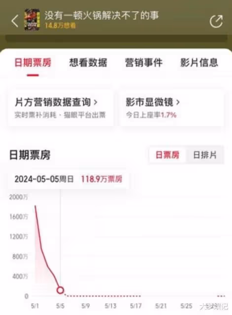 楊冪新片票房太慘「上映5天宣布撤檔」,遭疑虧太多…大銀幕吞敗