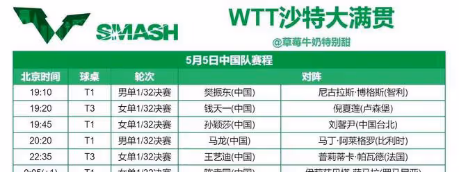 桌球沙特大滿貫戰報：正賽首日國乒戰無不勝 全員晉級32強！