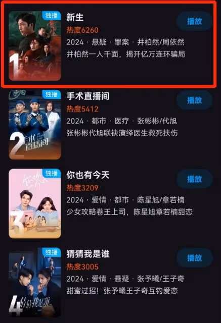 懸疑劇《新生》才播3集，拿下熱度榜第一，黃覺這回淘到寶了