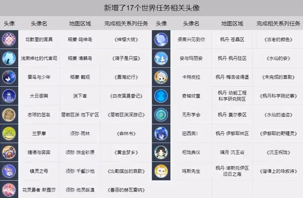 《原神》世界任務頭像解鎖條件一覽