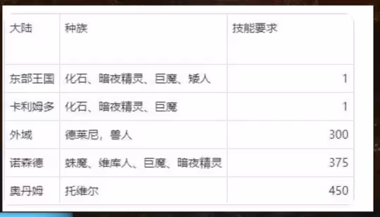大災變懷舊服專業技能攻略 考古學專業技能攻略詳解