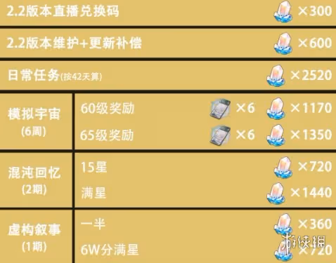 崩壞星穹鐵道2.2星瓊數量統