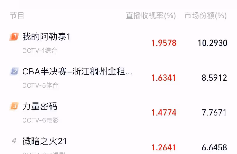 央視開播1天,就全國收視第一,馬伊琍令觀眾入坑,終於有劇可追了