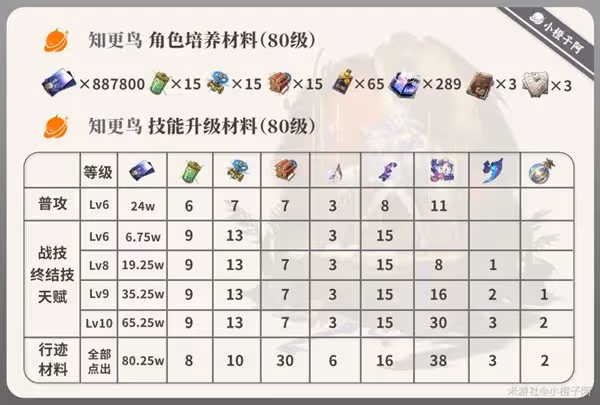 《崩壞:星穹鐵道》知更鳥一圖流培養指南