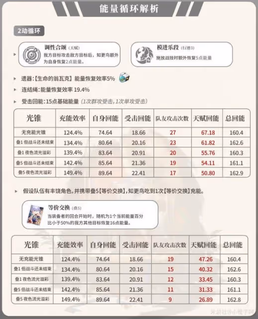 《崩壞：星穹鐵道》知更鳥一圖流培養指南