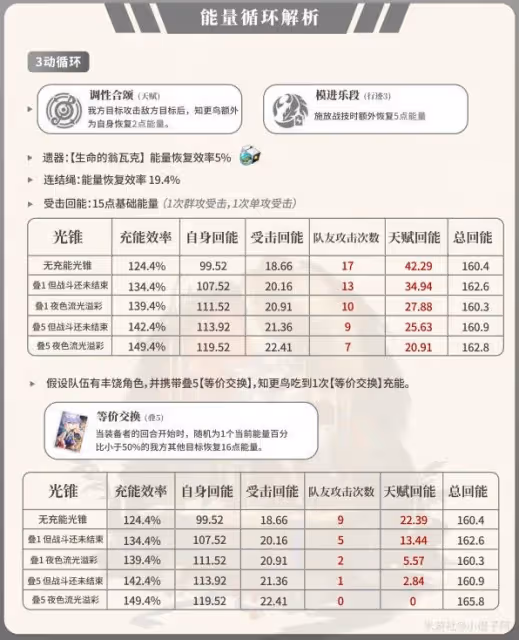 《崩壞：星穹鐵道》知更鳥一圖流培養指南