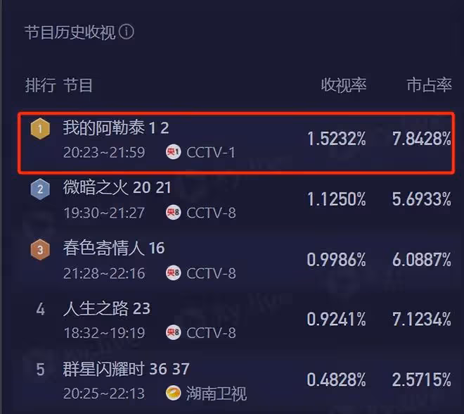 《我的阿勒泰》才播2集，就拿下全國收視第一，央視這回淘到寶了