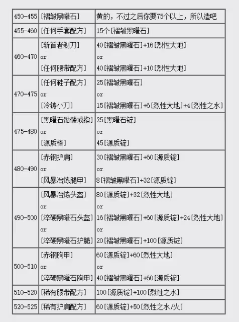 大災變懷舊服專業技能升級 鍛造450-525級升級方案