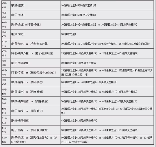 大災變懷舊服專業技能升級 附魔450-525級升級方案