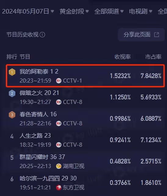全國收視率第一,馬伊琍這部央視黑馬劇,才是真正拍出了國劇良心