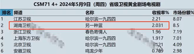 《另一種藍》才播6集，收視率輕鬆破2，劉敏濤這回淘到寶了