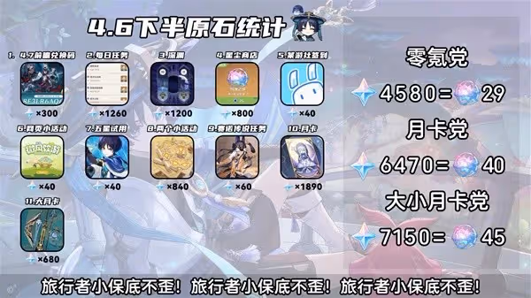 《原神》4.6版本下半活動一覽
