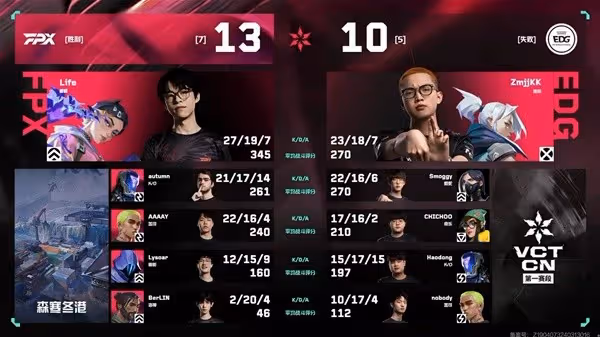 《無畏契約》VCT CN聯賽FPX2-0擊敗EDG