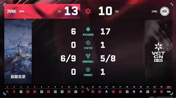 《無畏契約》VCT CN聯賽FPX2-0擊敗EDG