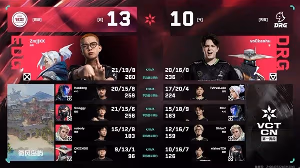 《無畏契約》VCT CN聯賽EDG3-1擊敗DRG