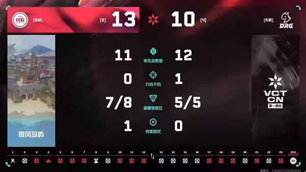 《無畏契約》VCT CN聯賽EDG3-1擊敗DRG