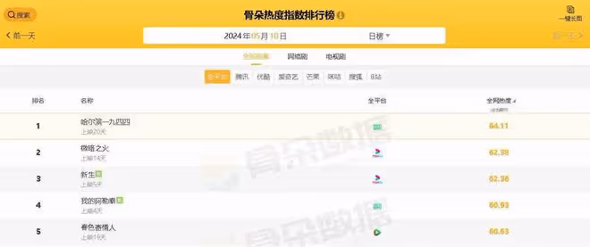 電視劇全網熱度榜:《新生》跌至第三,第一熱度高達64.11
