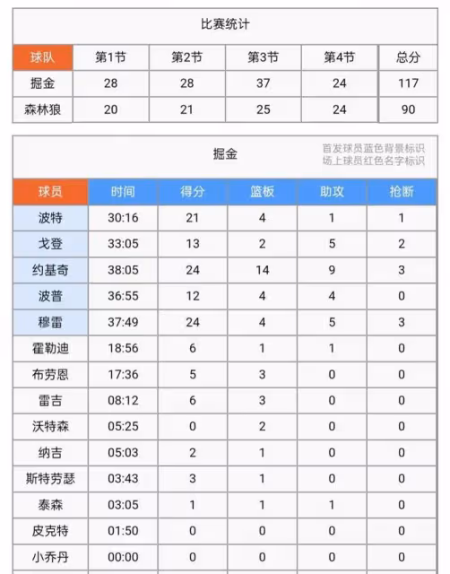 扳回一城!約基奇24+14+9,穆雷24+4+5,掘金117-90大勝森林狼!