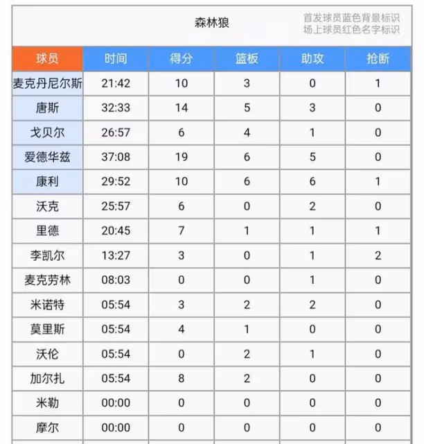 扳回一城!約基奇24+14+9,穆雷24+4+5,掘金117-90大勝森林狼!