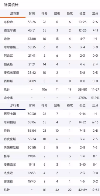 扳回一城!內姆准絕殺步行者勝尼克斯比分1-2,哈里伯頓砍35+4+7