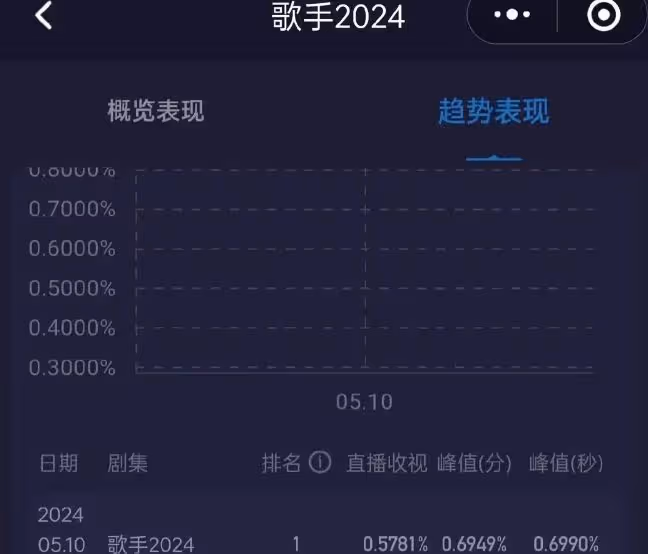 《歌手2024》第一期:觀眾吐槽!這幾個人不換下去就別播了