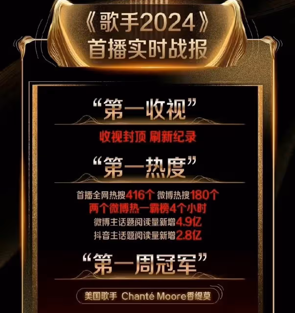 僅播1天,就收視、熱度第一,《歌手2024》首播就炸了