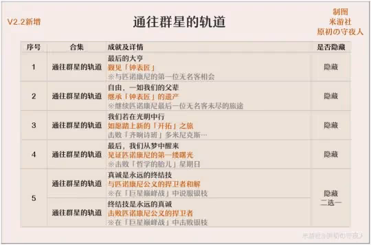 【崩壞:星穹鐵道】V2.2攻略 | 崩鐵全成就收集整理