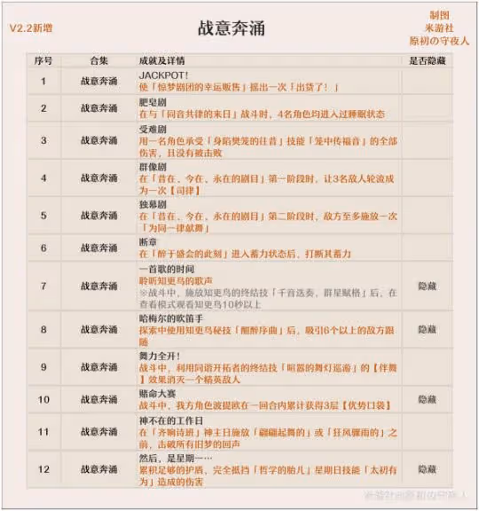 【崩壞:星穹鐵道】V2.2攻略 | 崩鐵全成就收集整理