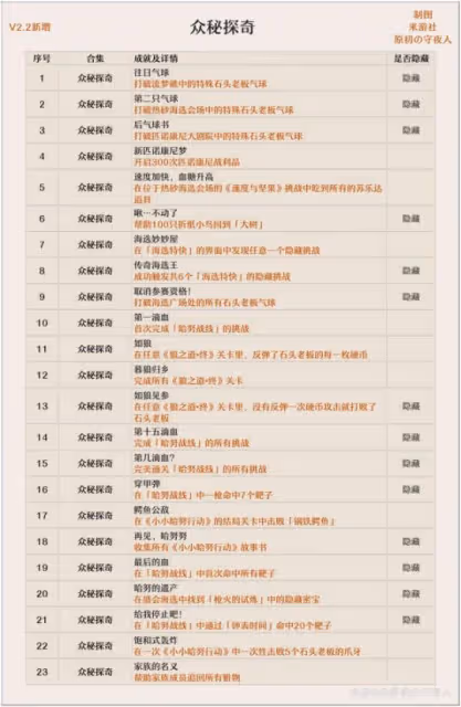 【崩壞:星穹鐵道】V2.2攻略 | 崩鐵全成就收集整理