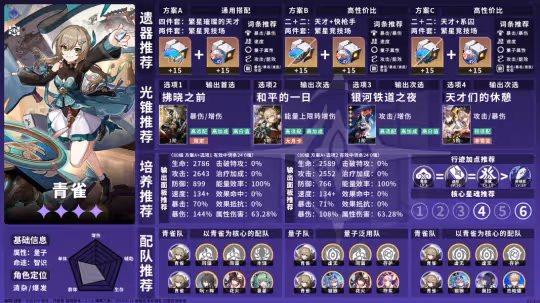 【崩壞:星穹鐵道】V2.2攻略 | 角色養成配隊攻略一圖流「智識」