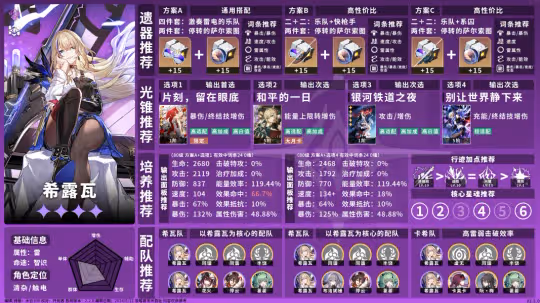 【崩壞:星穹鐵道】V2.2攻略 | 角色養成配隊攻略一圖流「智識」