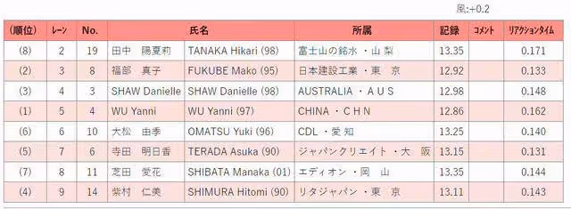 賽季首破13秒!吳艷妮12秒86,在日本大阪斬獲室外賽季首冠