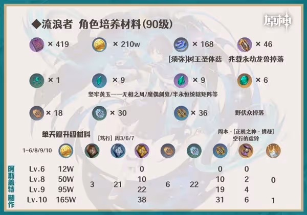《原神》4.6下半卡池角色養成攻略