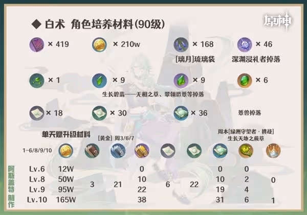 《原神》4.6下半卡池角色養成攻略
