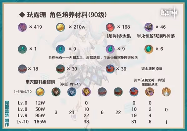 《原神》4.6下半卡池角色養成攻略