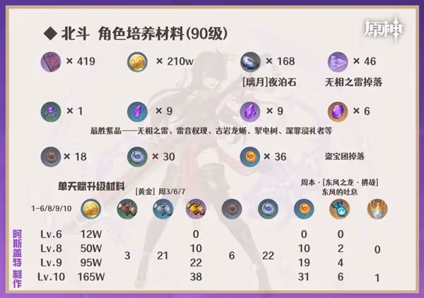《原神》4.6下半卡池角色養成攻略