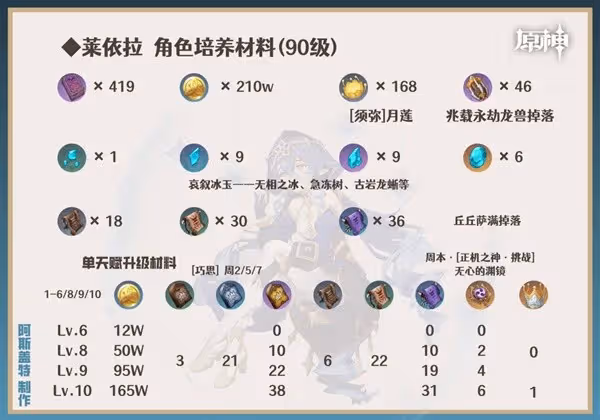 《原神》4.6下半卡池角色養成攻略