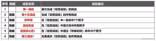 《崩壞:星穹鐵道》哈努戰線活動攻略
