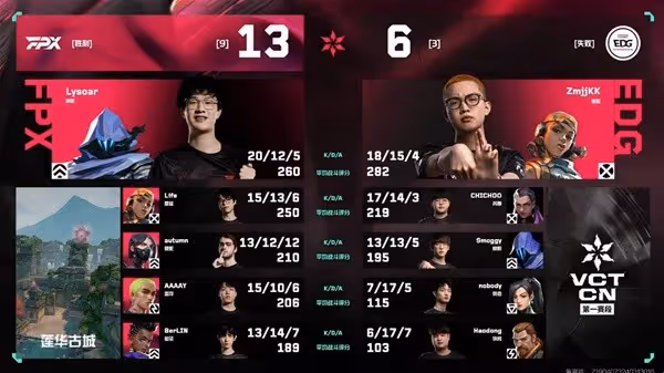 《無畏契約》VCT CN聯賽EDG3-1擊敗FPX