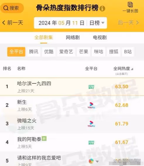 電視劇全網熱度榜,《我的阿勒泰》排在倒數,第一熱度高達63.50