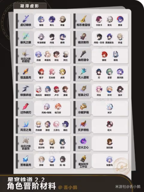 【崩壞：星穹鐵道】V2.2攻略 | 全角色晉階材料/行跡材料（知更鳥）